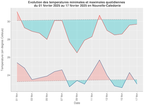 Evolution des températures quotidiennes minimales et maximales en moyenne sur le pays du 1er au 17 février 2025. 